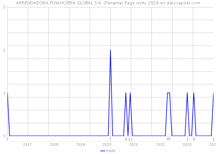ARRENDADORA FINANCIERA GLOBAL S.A. (Panama) Page visits 2024 