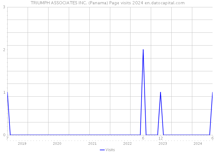 TRIUMPH ASSOCIATES INC. (Panama) Page visits 2024 