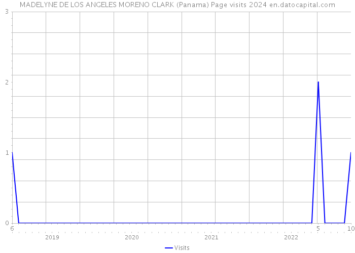 MADELYNE DE LOS ANGELES MORENO CLARK (Panama) Page visits 2024 