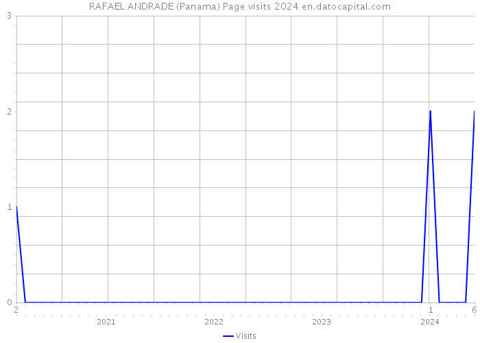 RAFAEL ANDRADE (Panama) Page visits 2024 