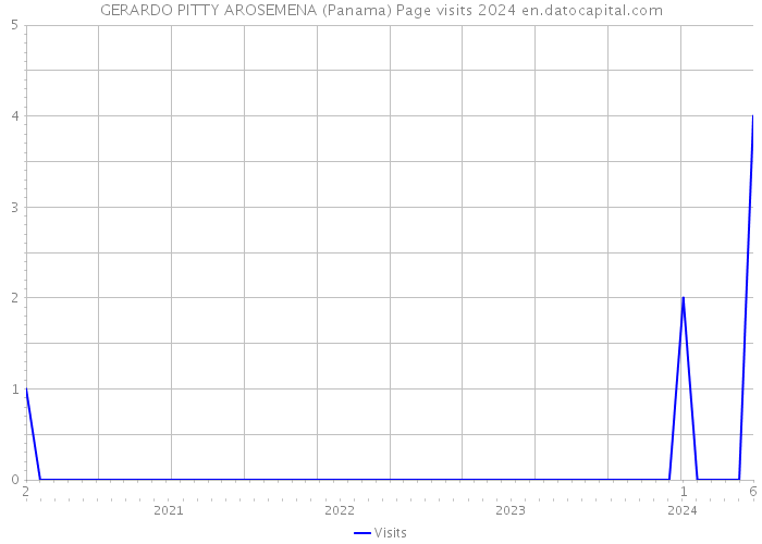 GERARDO PITTY AROSEMENA (Panama) Page visits 2024 