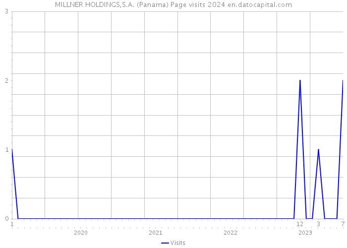 MILLNER HOLDINGS,S.A. (Panama) Page visits 2024 