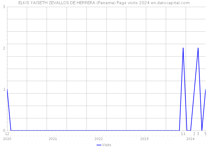 ELKIS YAISETH ZEVALLOS DE HERRERA (Panama) Page visits 2024 