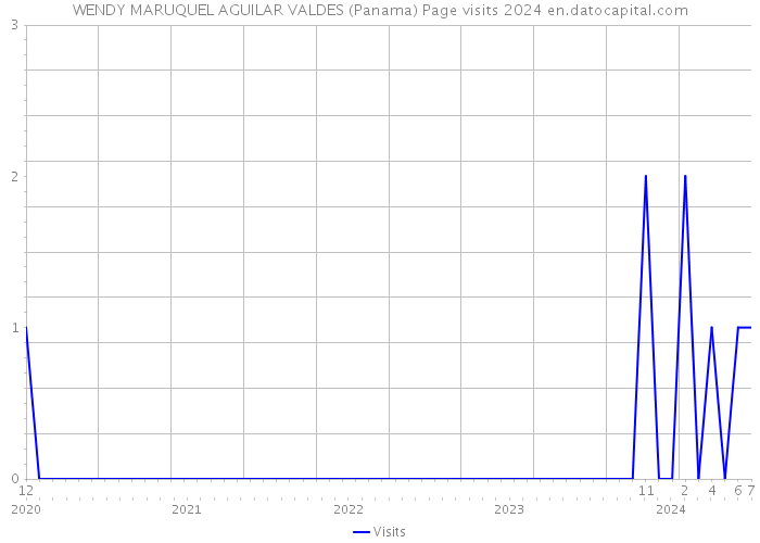 WENDY MARUQUEL AGUILAR VALDES (Panama) Page visits 2024 