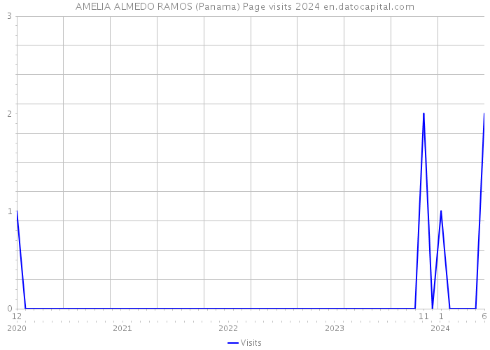 AMELIA ALMEDO RAMOS (Panama) Page visits 2024 