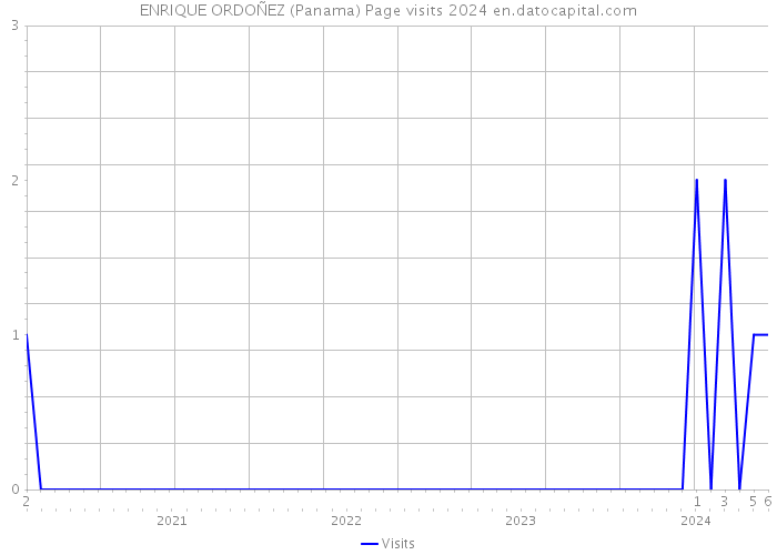 ENRIQUE ORDOÑEZ (Panama) Page visits 2024 