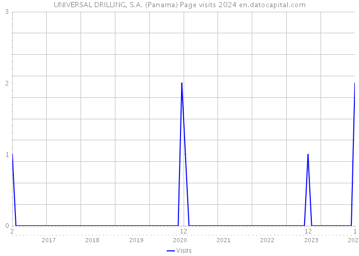UNIVERSAL DRILLING, S.A. (Panama) Page visits 2024 