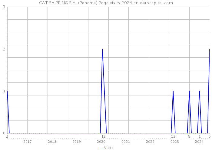 CAT SHIPPING S.A. (Panama) Page visits 2024 