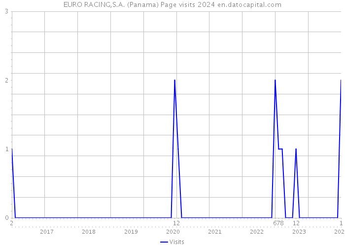 EURO RACING,S.A. (Panama) Page visits 2024 