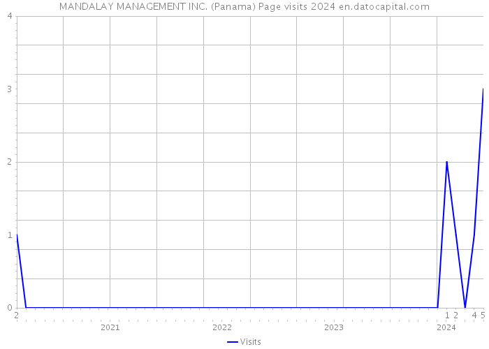 MANDALAY MANAGEMENT INC. (Panama) Page visits 2024 