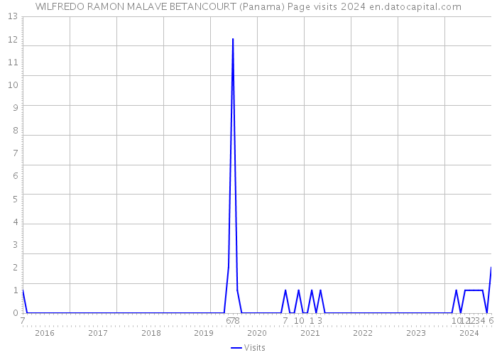 WILFREDO RAMON MALAVE BETANCOURT (Panama) Page visits 2024 