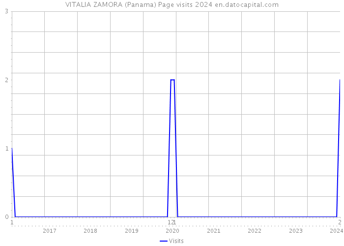 VITALIA ZAMORA (Panama) Page visits 2024 