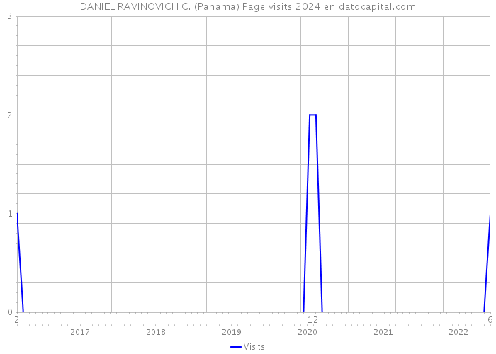DANIEL RAVINOVICH C. (Panama) Page visits 2024 