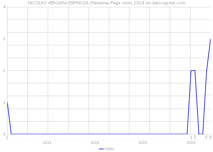 NICOLAS VERGARA ESPINOZA (Panama) Page visits 2024 