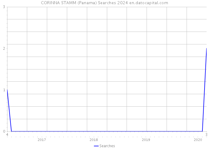 CORINNA STAMM (Panama) Searches 2024 