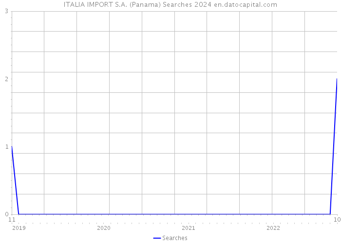 ITALIA IMPORT S.A. (Panama) Searches 2024 