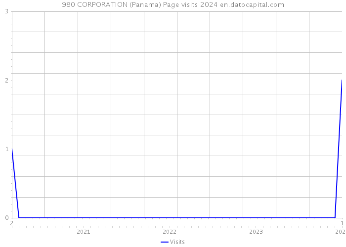 980 CORPORATION (Panama) Page visits 2024 