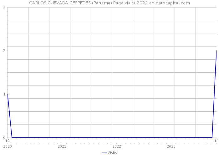 CARLOS GUEVARA CESPEDES (Panama) Page visits 2024 