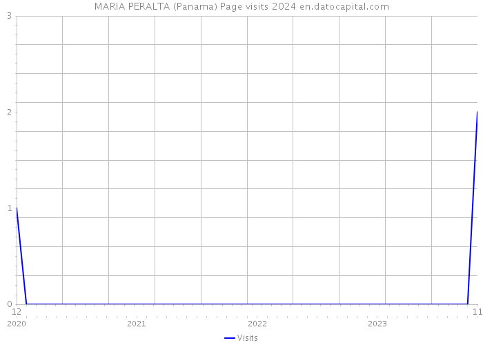 MARIA PERALTA (Panama) Page visits 2024 