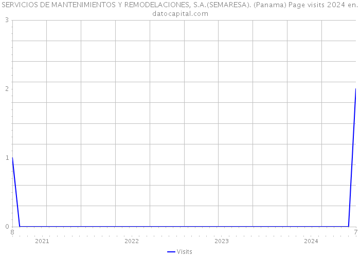 SERVICIOS DE MANTENIMIENTOS Y REMODELACIONES, S.A.(SEMARESA). (Panama) Page visits 2024 