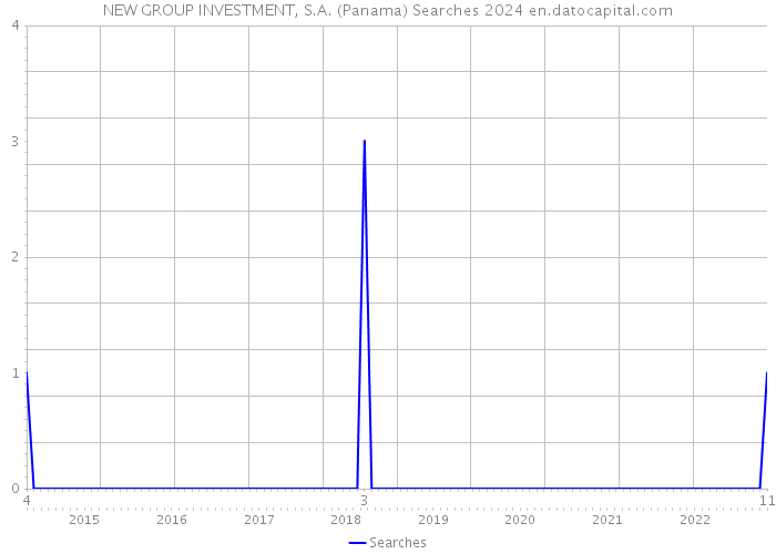 NEW GROUP INVESTMENT, S.A. (Panama) Searches 2024 