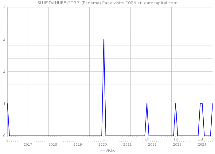 BLUE DANUBE CORP. (Panama) Page visits 2024 
