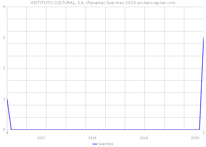 INSTITUTO CULTURAL, S.A. (Panama) Searches 2024 