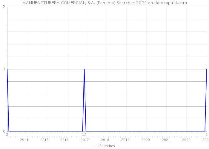 MANUFACTURERA COMERCIAL, S.A. (Panama) Searches 2024 