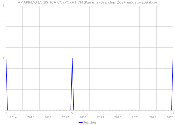 TAMARINDO LOGISTICA CORPORATION (Panama) Searches 2024 