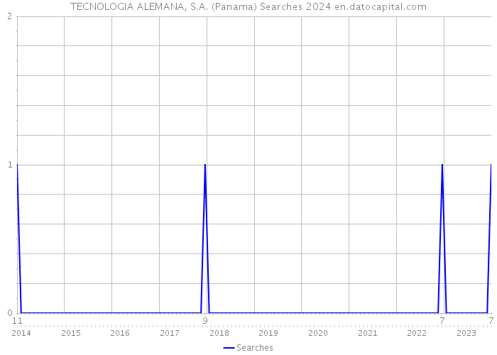 TECNOLOGIA ALEMANA, S.A. (Panama) Searches 2024 