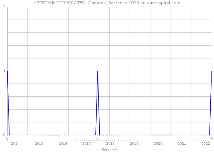 ARTECH INCORPORATED. (Panama) Searches 2024 