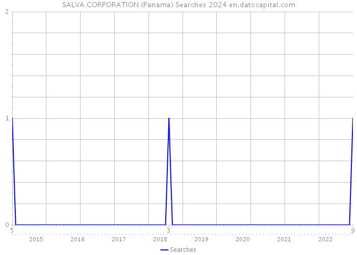 SALVA CORPORATION (Panama) Searches 2024 