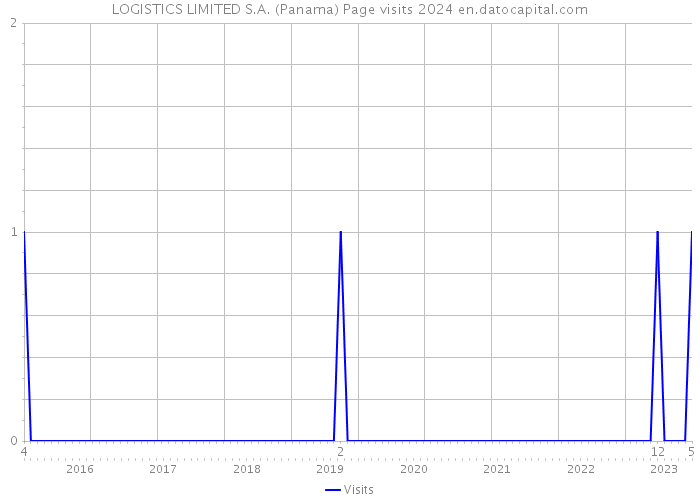 LOGISTICS LIMITED S.A. (Panama) Page visits 2024 