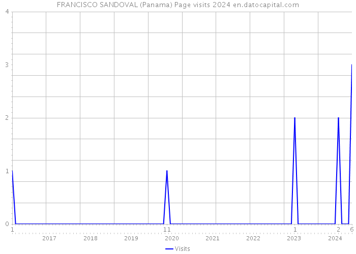 FRANCISCO SANDOVAL (Panama) Page visits 2024 