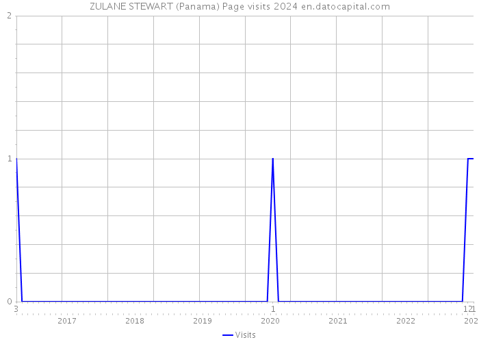ZULANE STEWART (Panama) Page visits 2024 