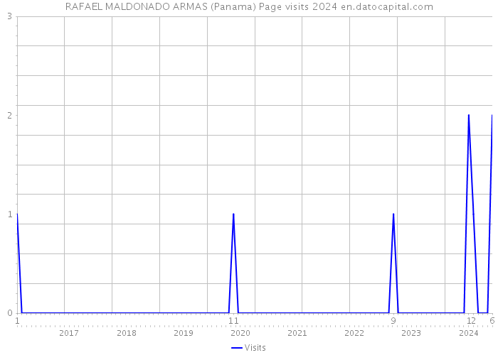 RAFAEL MALDONADO ARMAS (Panama) Page visits 2024 