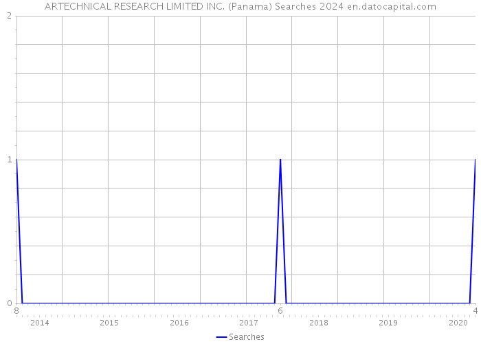 ARTECHNICAL RESEARCH LIMITED INC. (Panama) Searches 2024 