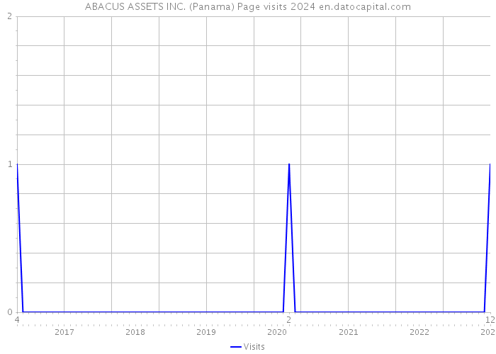 ABACUS ASSETS INC. (Panama) Page visits 2024 