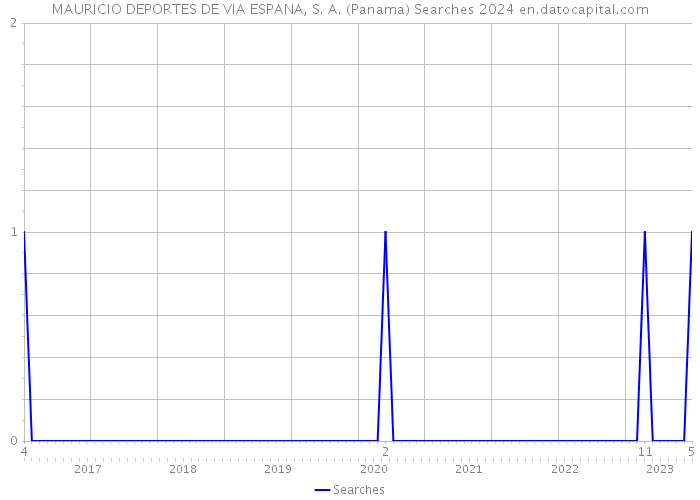 MAURICIO DEPORTES DE VIA ESPANA, S. A. (Panama) Searches 2024 