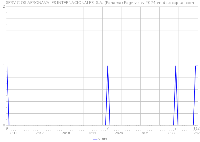 SERVICIOS AERONAVALES INTERNACIONALES, S.A. (Panama) Page visits 2024 