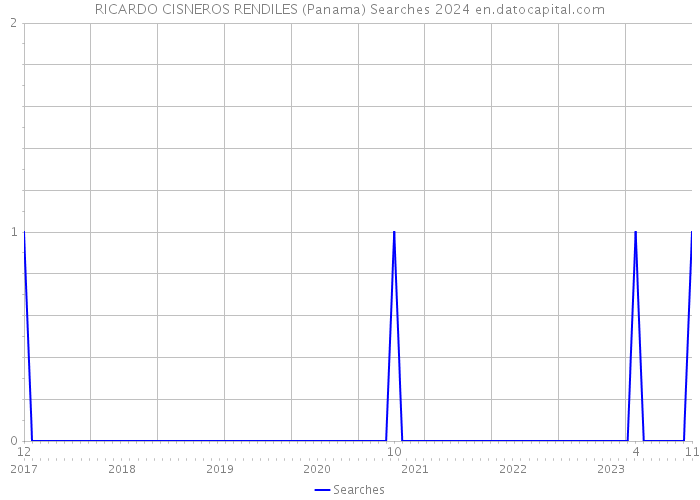 RICARDO CISNEROS RENDILES (Panama) Searches 2024 