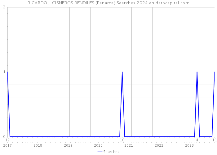 RICARDO J. CISNEROS RENDILES (Panama) Searches 2024 