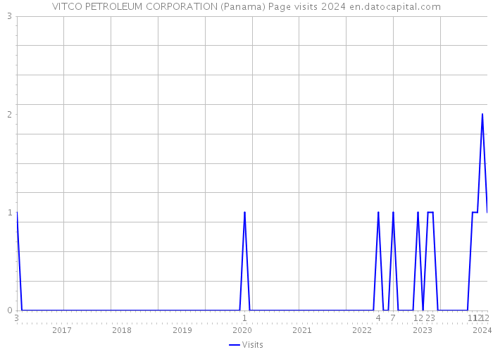 VITCO PETROLEUM CORPORATION (Panama) Page visits 2024 