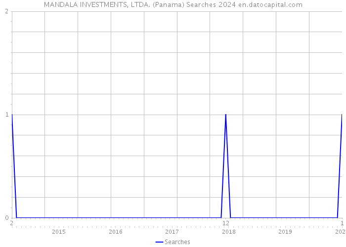MANDALA INVESTMENTS, LTDA. (Panama) Searches 2024 