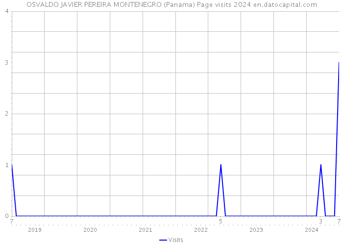 OSVALDO JAVIER PEREIRA MONTENEGRO (Panama) Page visits 2024 