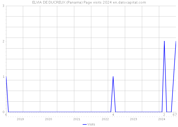 ELVIA DE DUCREUX (Panama) Page visits 2024 