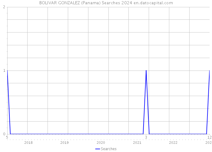 BOLIVAR GONZALEZ (Panama) Searches 2024 