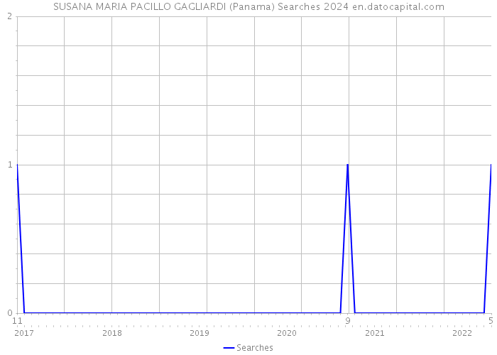 SUSANA MARIA PACILLO GAGLIARDI (Panama) Searches 2024 