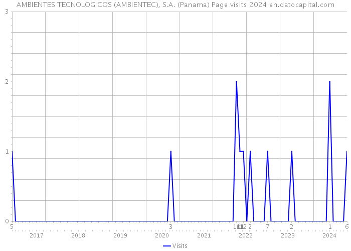 AMBIENTES TECNOLOGICOS (AMBIENTEC), S.A. (Panama) Page visits 2024 