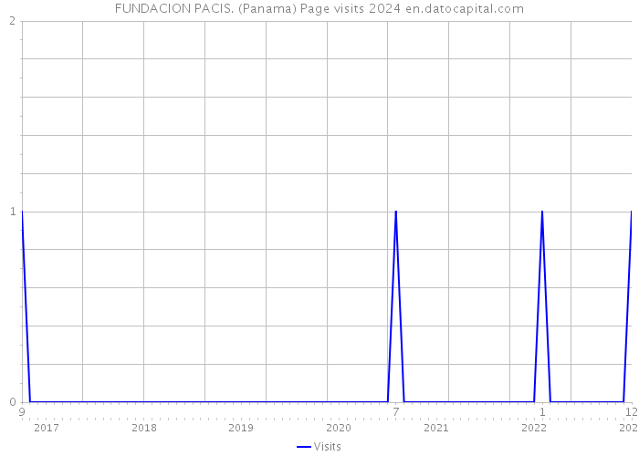FUNDACION PACIS. (Panama) Page visits 2024 